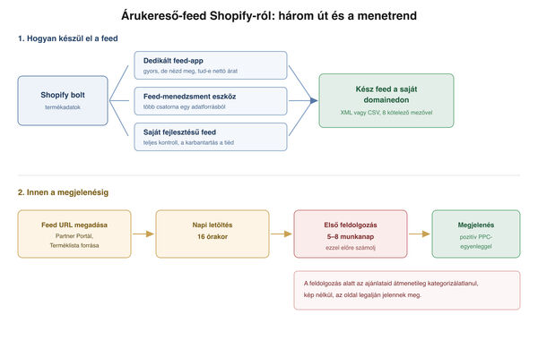 Az Árukereső-feed három lehetséges útja Shopify-ról, és a feldolgozás menete a megjelenésig