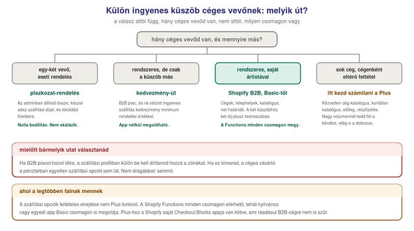 Döntési fa: hogyan adj külön ingyenes szállítási küszöböt B2B és B2C vásárlónak Shopify-on. Első kérdés: valódi céges vevőid vannak, saját árlistával és fizetési határidővel? Ha igen, állíts be Shopify B2B-t, ami Basic csomagtól elérhető, és hozz létre B2B piacot. Fontos: a B2B piachoz külön szállítási zónát kell adni a szállítási profilban, különben a checkout nem mutat szállítási opciót. Ezután hozz létre két szállítási díjat eltérő ingyenes küszöbbel, és egy szállítási testreszabással rejtsd el azt, amelyik az adott vásárlónak nem szól. A testreszabás Shopify Functionsre épül, ami minden csomagon elérhető, nyilvános vagy egyedi appal. A Shopify saját Checkout Blocks appja ehhez Plus-os és nem tud B2B-cégre szűrni. Ha csak néhány céges vevőd van, egyszerűbb út a piszkozat-rendelés vagy egy B2B piacra célzott automatikus ingyenes szállítás kedvezmény