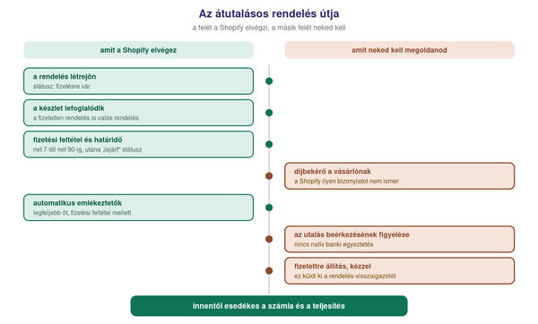 Az átutalásos rendelés útja Shopify-on. A Shopify elvégzi: a rendelés létrejön fizetésre vár státuszban, a készlet lefoglalódik, adhatsz fizetési feltételt (net 7-től net 90-ig), túllépésnél lejárt státusz lesz, és legfeljebb öt automatikus fizetési emlékeztető megy ki. A Shopify nem végzi el: nincs díjbekérő, nincs előlegszámla, nincs banki egyeztetés, a beérkezett utalást neked kell látnod és a rendelést kézzel fizetettre állítanod. A fizetettre állítás után megy ki a rendelés-visszaigazoló email, és onnantól esedékes a számla és a teljesítés