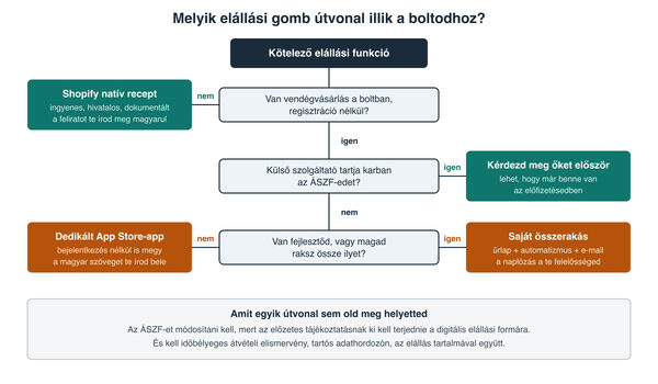 Döntési fa: melyik elállási gomb útvonal illik a boltodhoz