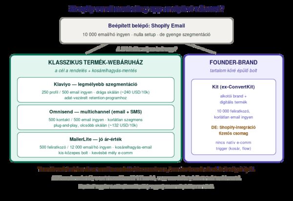 Shopify email marketing app döntési térkép öt jelölttel. Beépített belépő: Shopify Email, 10 000 email/hó ingyen, nulla setup, de gyenge szegmentáció. Klasszikus e-commerce ág: Klaviyo a legmélyebb szegmentációval és flow-logikával (250 profil/500 email ingyen, drága skálán), Omnisend a plug-and-play multichannel megoldás email plusz SMS-szel (500 kontakt/500 email ingyen), MailerLite a jó ár-érték alternatíva bőkezű email-kerettel és kosárelhagyás-emaillel (500 feliratkozó, 12 000 email/hó ingyen). Tartalom-vezérelt ág: Kit, a korábbi ConvertKit, alkotói brandekhez és digitális termékekhez, 10 000 feliratkozó és korlátlan email ingyen, de a Shopify-integráció fizetős csomagot kér és nincs natív e-commerce trigger. A döntés első kérdése: klasszikus termék-webáruház vagy founder-brand a tartalom köré