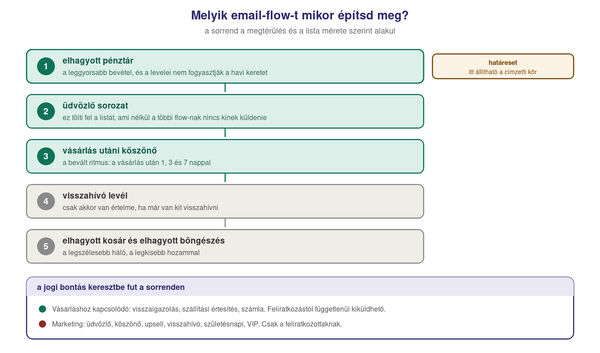 Az email-automatizációk építési sorrendje Shopify-on. Első lépcső: elhagyott pénztár, mert azonnal bevételt hoz és a levele nem számít bele a havi tízezres keretbe. Második: üdvözlő sorozat, mert ez tölti fel a listát, ami nélkül a többi flow-nak nincs kinek küldenie. Harmadik: vásárlás utáni köszönő levél, jellemzően a vásárlás után 1, 3 és 7 nappal. Negyedik: visszahívó levél a régen nem vásárlóknak. Ötödik: elhagyott kosár és elhagyott böngészés, ezek a legkisebb hozamúak és a legnagyobb listát igénylik. A jogi bontás keresztbe fut: a rendelés-visszaigazolás, a szállítási értesítés és a számla a vásárláshoz kapcsolódik, ezért feliratkozástól függetlenül kiküldhető. Az üdvözlő, köszönő, upsell, visszahívó, születésnapi és VIP levél marketing, ezért csak a feliratkozottaknak. Az elhagyott pénztár emailje a kettő határán van, ez a vitatott eset