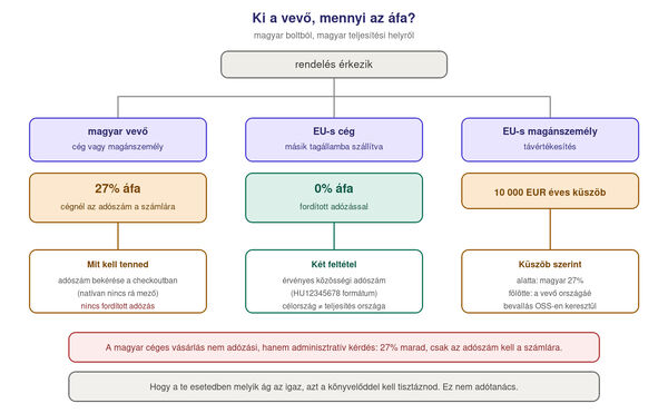 Döntési fa: ki a vevő és mennyi az áfa magyar Shopify-boltból. Magyar vevőnél 27% áfa, cégnél az adószám a számlára, fordított adózás nincs. Másik EU-tagállamba szállított céges rendelésnél 0% áfa fordított adózással, két feltétellel: érvényes közösségi adószám és a célország eltér a teljesítés országától. EU-s magánszemélynél 10 000 eurós éves küszöb dönt, alatta magyar 27%, fölötte a vevő országának áfája, OSS-bevallással.