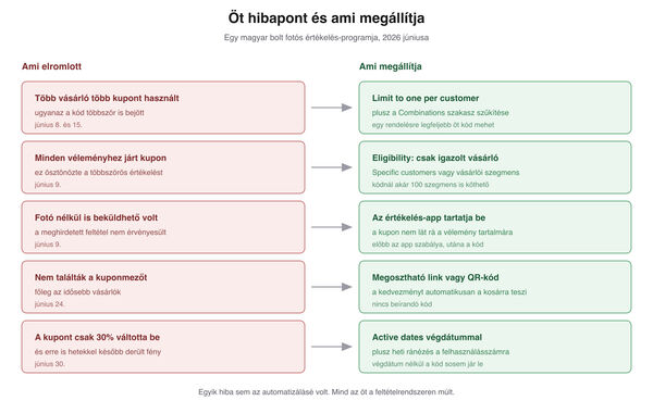 A fotós értékelésért járó kuponprogram öt hibapontja és a hozzájuk tartozó beállítás