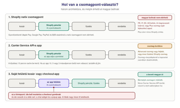 Három architektúra a csomagpont-választásra Shopify-on. Elsőként a Shopify natív csomagpontja: a választó a Shopify pénztárában van, de csak francia, olasz, spanyol és brit boltoknak elérhető, vagy Plus csomagon saját fejlesztésű appal. Másodikként a Carrier Service API-s app: a választó szintén a Shopify pénztárában van, de az app szolgáltatja, és Advanced csomag vagy éves fizetésű Shopify-csomag kell hozzá. Harmadikként a saját felületű kosár- és checkout-app: a választó az app oldalán van, a Shopify pénztára előtt, bármelyik csomagon működik, viszont a checkout gombnak az app felületére kell mutatnia, és itt ütközik a bolt többi appjával.