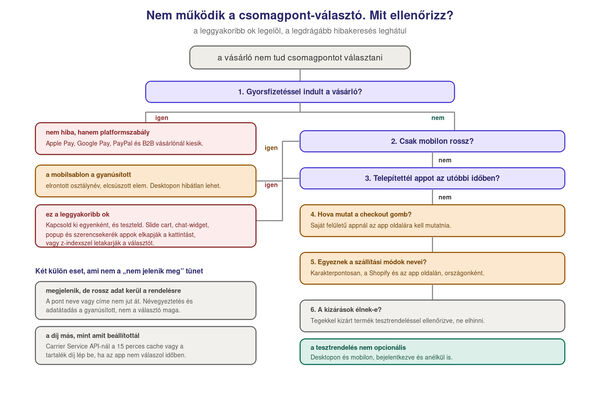 Hibakeresési döntési fa: nem jelenik meg vagy nem működik a csomagpont-választó. Első kérdés, hogy desktopon és mobilon egyaránt rossz-e. Ha csak mobilon, akkor a mobilsablon a hibás. Ha mindkettőn, a következő kérdés, hogy nemrég telepítettél-e appot. Ha igen, kapcsold ki egyenként és teszteld, mert a slide cart, chat és popup appok elkapják a kattintást vagy takarják a választót. Ha nem, ellenőrizd, hogy a checkout gomb az app felületére mutat-e, majd hogy a szállítási módok nevei karakterpontosan egyeznek-e a Shopify és az app oldalán. Ha a választó megjelenik, de rossz adat kerül a rendelésre, akkor a névegyeztetés és az adatátadás a hibás. Ha gyorsfizetéssel indult a vásárló, a csomagpont platformszabály szerint nem elérhető. Ha a díjak térnek el, az a tartalék díj és a tizenöt perces cache következménye lehet.