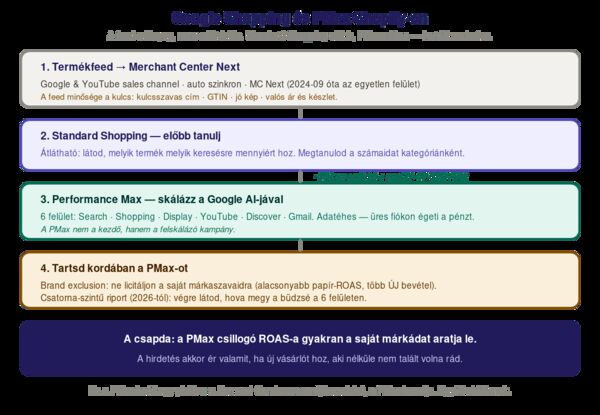 A Google Shopping és PMax folyamata Shopify-on, négy lépésben. Első: a termékfeed a Google és YouTube sales channelen keresztül szinkronizál a Merchant Center Next-be (2024 szeptembere óta az egyetlen felület); a feed minősége a kulcs, kulcsszavas cím, GTIN, jó kép, valós ár és készlet. Második: Standard Shopping kampánnyal kezdesz, hogy megtanuld a saját számaidat kategóriánként. Harmadik: nagyjából 30 konverzió per hó és napi 20-30 dollár büdzsé fölött váltasz Performance Max-ra, ami hat felületen (Search, Shopping, Display, YouTube, Discover, Gmail) futtat a Google AI-jával. Negyedik: a PMax-ot kordában tartod brand exclusionnal (ne licitáljon a saját márkaszavaidra) és csatorna-szintű riporttal (2026-tól látod, hova megy a büdzsé). Lent a figyelmeztetés: a PMax magas ROAS-a gyakran a meglévő keresletet aratja, nem új vásárlót hoz; aki tovább skálázna, annak a Demand Gen a következő lépés.