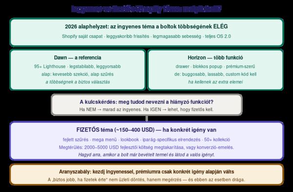 Ingyenes vs fizetős Shopify téma döntési térkép 2026. Alaphelyzet: az ingyenes témák a boltok többségének elegek, a Shopify saját csapata építi, leggyakoribb frissítés, legmagasabb sebesség, teljes OS 2.0 támogatás. Dawn a referencia, 95+ Lighthouse, legstabilabb, de kevesebb beépített szekció, alap szűrés, nincs natív upsell. Horizon újabb ingyenes, több prémium-szerű funkció (drawer, blokkos popup), de buggosabb, lassabb, és bizonyos elrendezésekhez custom kód kell. A döntés kérdése: meg tudod-e nevezni a konkrét hiányzó funkciót? Ha nem, marad az ingyenes. Fizetős téma akkor indokolt, ha kell fejlett szűrés, mega menü, lookbook, iparág-specifikus elrendezés, vagy 50+ kollekció és komplex navigáció. Egy 250-350 dolláros téma megtérülhet fejlesztői költség-megtakarításként vagy konverzió-emelésként. Aranyszabály: kezdj ingyenessel, prémiumra csak konkrét igény alapján válts