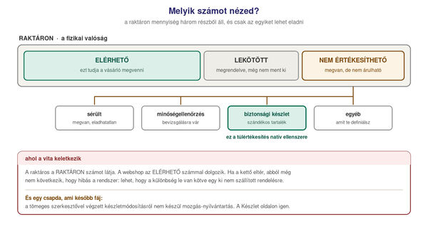A Shopify készletállapotai. A raktáron mennyiség a fizikai valóság, és három részből áll: az elérhető készlet, amit a vásárló meg tud venni, a lekötött készlet, amit már megrendeltek de még nem teljesítettél, és a nem értékesíthető készlet. A nem értékesíthető készletnek négy alállapota van: sérült, minőségellenőrzés, biztonsági készlet és egyéb. A biztonsági készlet a túlértékesítés natív ellenszere: amit ide teszel, az fizikailag megvan, de a bolt nem kínálja eladásra. A gyakori félreértés forrása, hogy a raktáros a raktáron számot látja, a webshop viszont az elérhető számmal dolgozik