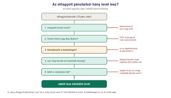 Az elhagyott pénztárból hány levél lesz: a szűrők egymás után. Elhagyott pénztár, tíz perc befejezetlenség után. Első szűrő: megadott-e email-címet a vásárló, telefonszámmal nem megy levél. Második szűrő: Online Store vagy Buy Button csatorna, a POS, a Shop app és a harmadik feles csatornák kiesnek. Harmadik szűrő: feliratkozott-e az email-marketingre, ez az alapértelmezés. Negyedik szűrő: elérhető-e még a termék, van-e fizetendő összeg, nem fejezte-e be közben a vásárlást. Ötödik szűrő: letelt-e a várakozási idő, alapértelmezetten tíz óra. Ami mindezen átjut, abból lesz kiküldött levél