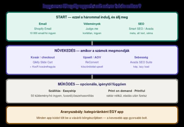 Ingyenes Shopify app kategóriák döntési térképe: minden kezdő boltnak az email (Shopify Email, 10 000 email/hó ingyen), vélemények (Judge.me, korlátlan ingyen) és SEO (Smart SEO vagy Avada) hármast érdemes először felraknia. A növekedési fázisban jön a kosár/checkout (Qikify Slide Cart), upsell (ReConvert) és sebesség (Avada SEO Suite). A működést támogató appok (Easyship szállítás, Printful print on demand) opcionálisak, igénytől függően. Aranyszabály: kategóriánként egy app, hogy a bolt gyors maradjon