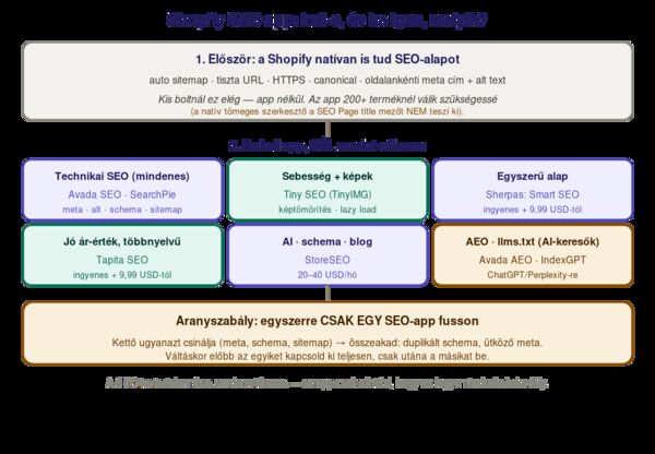 Shopify SEO app döntési térkép. Első lépés: a Shopify natívan tud SEO-alapot (auto sitemap, tiszta URL, HTTPS, canonical, oldalankénti meta cím és alt text), kis boltnál ez elég, app nélkül. Az app akkor kell, ha 200+ terméked van, mert a natív tömeges szerkesztő a SEO Page title mezőt nem teszi ki. Cél szerinti választás: technikai SEO mindenes (Avada SEO, SearchPie), sebesség és képek (Tiny SEO), egyszerű megbízható alap (Sherpas Smart SEO), jó ár-érték többnyelvű (Tapita), AI schema blog (StoreSEO), AEO és llms.txt az AI-keresőkhöz (Avada AEO, IndexGPT). Aranyszabály: egyszerre csak egy SEO-app, mert kettő összeakasztja a schema és meta generálást