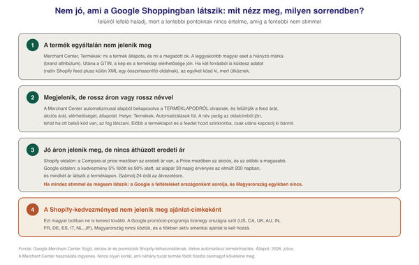 Ellenőrzési sorrend, ha nem jelenik meg helyesen a termék vagy az akciós ár a Google Shoppingban