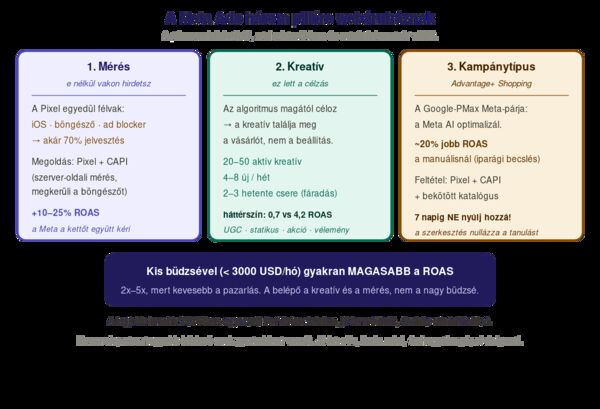 A Meta Ads három pillére webáruháznak 2026-ban. Első pillér, a mérés: a Pixel önmagában az iOS-adatvédelem, a böngésző-korlátozások és az ad blockerek miatt a konverziós jelek akár 70 százalékát elveszti, ezért Pixel és Conversions API együtt kell, szerver-oldali méréssel, ami 10-25 százalék ROAS-javulást hoz. Második pillér, a kreatív: ez lett a tényleges célzás, nem a beállított közönség; az algoritmus a kreatív alapján találja meg a vásárlót, 20-50 aktív kreatív kell, hetente 4-8 új, 2-3 hetente csere a fáradás ellen. Harmadik pillér, a kampánytípus: az Advantage+ Shopping a Google-PMax Meta-párja, átlagosan 4,52x ROAS a manuális 3,70x helyett, de Pixel és CAPI nélkül vakon fut, és a tanulási fázisban 7 napig nem szabad hozzányúlni. Lent: kis büdzsével (3000 dollár per hó alatt) gyakran magasabb a megtérülés, mert kevesebb a pazarlás; a magyar boltnak a kreatív és a mérés a belépő, nem a nagy büdzsé.
