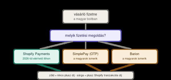Fizetés egy magyar Shopify boltban: a Shopify Payments (2026-tól elérhető, nincs plusz Shopify-díj), valamint a SimplePay és a Barion, amiket a magyar vásárlók ismernek, de külső szolgáltatóként plusz Shopify tranzakciós díjjal járnak