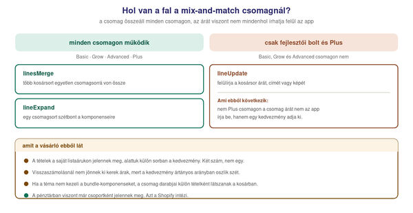 Mit tud a mix-and-match csomag Shopify-csomagonként. A Cart Transform három művelete közül a linesMerge, ami több kosársort egyetlen csomagsorrá von össze, és a lineExpand, ami egy csomagsort szétbont a komponenseire, minden Shopify-csomagon működik: Basic, Grow, Advanced és Plus. A lineUpdate viszont, ami felülírja a kosársor árát, címét vagy képét, csak fejlesztői boltban és Shopify Plus csomagon érhető el. Ebből következik, hogy nem Plus csomagon a csomag összeáll a kosárban, de az árát nem az app írja felül, hanem egy kedvezmény adja. Ezért látszik a vásárlónak két szám: a tételek listaára és alatta külön sorban a kedvezmény