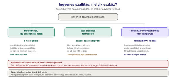 Döntési fa az ingyenes szállítás beállításához Shopify-on. Ha mindenkinek adnád egy összeghatár fölött, a szállítási díjon belüli ingyenes szállítás jelölő és a minimum összeg a helyes eszköz. Ha csak bizonyos termékekre adnád, egyedi szállítási profil kell nulla forintos díjjal. Ha csak bizonyos vásárlóknak vagy kampányra, akkor ingyenes szállítás kedvezmény kóddal. Figyelmeztetés: a natív küszöb a díjhoz tartozik, nem a vásárló típusához, ezért B2B és B2C külön küszöbére nem alkalmas.
