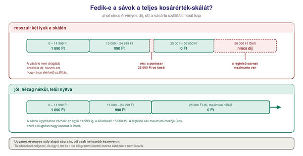 A szállítási díjsávok lefedettsége Shopify-on, rossz és jó beállítással. A rossz változatban három sáv van, a legfelsőnek maximuma is van, ezért a fölötte lévő kosárértékekre egyetlen díj sem érvényes, és a vásárló azt látja a pénztárban, hogy nincs elérhető szállítás. Emellett rés van két sáv között, ami ugyanezt okozza egy szűk értéksávban. A jó változatban a sávok hézag nélkül követik egymást, a legfelső sáv pedig maximum nélkül fut ki, így minden kosárértéket lefed.