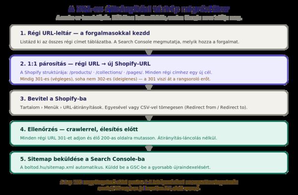 A 301-es átirányítási térkép folyamata migrációkor öt lépésben: régi URL-leltár, 1:1 párosítás új Shopify-URL-lel, bevitel a Shopify-ba, crawler-ellenőrzés, sitemap beküldése a Search Console-ba.