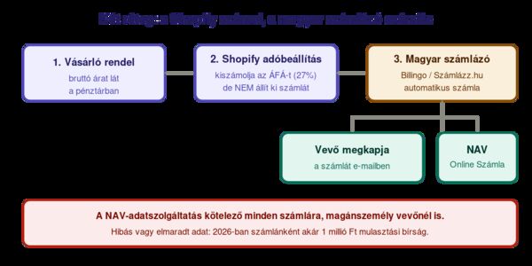 A magyar Shopify-bolt adózás-számlázás folyamata: a Shopify adóbeállítás kiszámolja az ÁFÁ-t a pénztárban, a rendelés után a magyar számlázó-integráció (Billingo vagy Számlázz.hu) kiállítja a NAV-konform számlát és beküldi az Online Számla rendszerbe