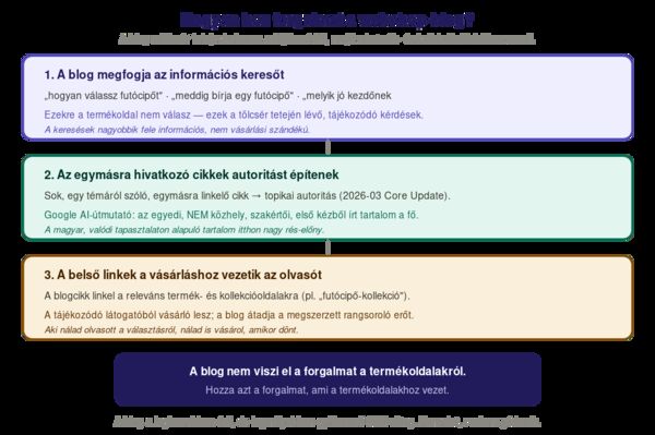 Hogyan hoz organikus forgalmat a webshop-blog, három lépésben. Első: az információs keresőt (pl. hogyan válassz futócipőt, meddig bírja egy futócipő) a blogcikk fogja meg, nem a termékoldal, mert ezek a tölcsér tetején lévő, tájékozódó kérdések. Második: a blogcikkek egymásra és a témára hivatkozva felépítik a témakör-autoritást, amit a Google és az AI-keresők jutalmaznak; a Google AI-útmutatója szerint az egyedi, nem közhely, szakértői tartalom a legfontosabb. Harmadik: a blogcikk belső linkekkel a termék- és kollekcióoldalakra tereli az olvasót, így a tájékozódó látogatóból vásárló lesz. A három lépés együtt: a blog a tölcsér teteje, ami a termék- és kollekcióoldalakhoz vezet.