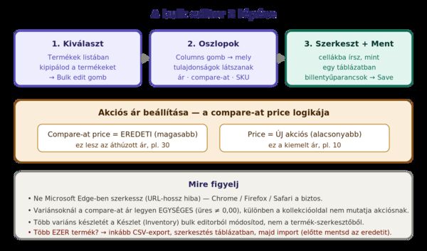 A Shopify bulk editor folyamata: 1) a Termékek listában kipipálod a szerkesztendő termékeket és a Bulk edit gombra kattintasz, 2) az Oszlopok (Columns) gombbal kiválasztod, mely tulajdonságok jelenjenek meg a táblázatban (ár, compare-at ár, SKU), 3) a cellákba kattintva átírod az értékeket, billentyűparancsokkal gyorsítva, majd Mentés. Akciós ár: a compare-at price mezőbe az eredeti magasabb ár, a price mezőbe az új alacsonyabb. Figyelmeztetés: Microsoft Edge hibázhat, sok ezer terméknél inkább CSV-import