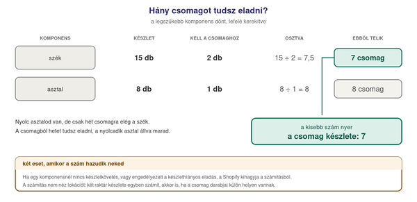 A bundle készletszámítása: minden komponensnél a rendelkezésre álló készlet osztva a csomaghoz kellő mennyiséggel, és a legkisebb eredmény lefelé kerekítve adja az eladható csomagok számát