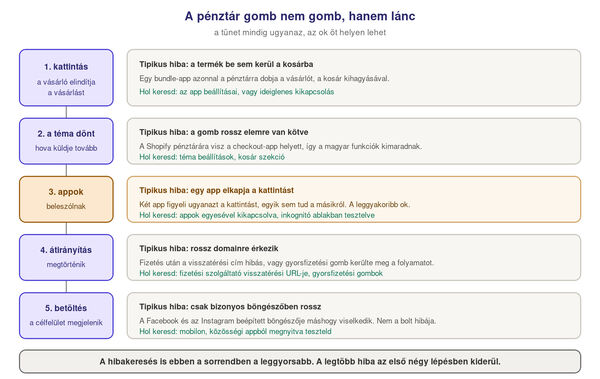 A Shopify pénztár gomb öt lépése és a hozzájuk tartozó tipikus hibák: a kattintásnál a termék be sem kerül a kosárba, a témánál a gomb rossz elemre van kötve, az appoknál egy alkalmazás elkapja a kattintást, az átirányításnál rossz domainre érkezik a vásárló, a betöltésnél pedig csak bizonyos böngészőkben hibás. Mindegyikhez tartozik, hol keresd a hibát.