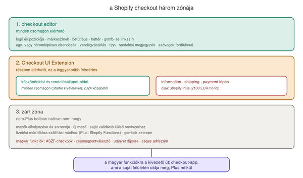 A Shopify checkout három zónája: a checkout editorban minden csomagon állítható a logó, a színek, a betűtípus és az elrendezés. A Checkout UI Extension a köszönő- és rendelésállapot-oldalon minden csomagon fut, a fizetési lépéseken viszont csak Shopify Plusszal. A mezők elhelyezése, az új mezők, a saját validáció és a magyar funkciók a zárt zónába esnek, ezeket checkout-app oldja meg.