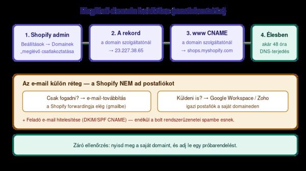 A domain bekötés folyamata: a Shopify adminban a Beállítások → Domainek résznél a meglévő domain csatlakoztatását indítod, a domain szolgáltatódnál beállítod az A rekordot a 23.227.38.65 IP-re és a www CNAME-et a shops.myshopify.com címre, majd akár 48 óra a DNS-terjedés, és a domain élesben a boltodra mutat