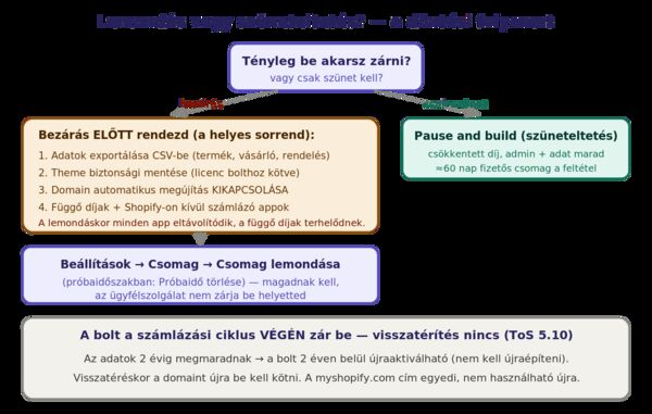 A Shopify-előfizetés lemondásának döntési folyamata: először eldöntöd, teljes bezárás (deaktiválás) vagy szüneteltetés (Pause and build) kell-e. Bezárás előtt: adatok exportálása CSV-be, theme biztonsági mentése, domain automatikus megújításának kikapcsolása, függőben lévő díjak átnézése. Maga a lemondás: Beállítások → Csomag → Csomag lemondása (vagy Próbaidő törlése), a bolt a számlázási ciklus végén zár be. Utána: az adatok 2 évig megmaradnak, a bolt 2 éven belül újraaktiválható, visszatérítés nincs