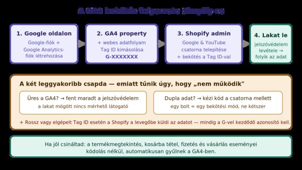 A GA4 bekötés folyamata Shopify-ra: 1) Google-fiók és Google Analytics-fiók létrehozása, 2) GA4 property és webes adatfolyam (web data stream) létrehozása, a Tag ID kimásolása, 3) a Google & YouTube értékesítési csatorna telepítése a Shopify adminban és a GA4 összekötése a Tag ID-val, 4) a bolt jelszóvédelmének levétele, hogy a GA4 elkezdje gyűjteni az eseményeket