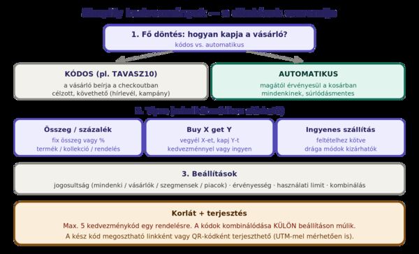 A Shopify kedvezmények áttekintése: a fő döntés a kódos (a vásárló beírja a checkoutban) vagy automatikus (magától érvényesül) kedvezmény között. Négy típus: összeg/százalék kedvezmény (fix összeg vagy százalék termékre, kollekcióra vagy egész rendelésre); Buy X get Y (vegyél X-et, kapj Y-t kedvezménnyel vagy ingyen); ingyenes szállítás (feltételhez kötve, drága szállítási módok kizárhatók). Beállítások: jogosultság, érvényesség, használati limit, kombinálás. Korlát: max 5 kód egy rendelésre, a kombinálás külön beállításon múlik. Terjesztés: megosztható link vagy QR-kód