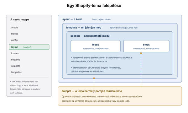 A Shopify téma felépítése: layout, sablon, szekciócsoport, szekció, blokk és snippet viszonya