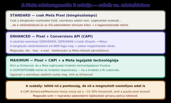 A Meta adatmegosztás három szintje Shopify-on: Standard — csak Meta Pixel, böngészőalapú, a vásárlói böngészési viselkedést küldi, reklámblokkoló és iOS-adatvédelem könnyen kilövi. Enhanced — Meta Pixel + Conversions API, a vásárlási eseményt szerverről szerverre is küldi, reklámblokkoló nem fogja meg, és a vásárló nevét, helyét, e-mailjét, telefonszámát is megosztja a Meta-hálózati párosításhoz. Maximum — Pixel + Conversions API a Meta legújabb hirdetési technológiájával frissítve, ugyanezeket az adatokat osztja, a legpontosabb mérés. Figyelmeztetés: a magasabb szint több személyes adatot oszt meg, ezért naprakész adatvédelmi tájékoztató kell