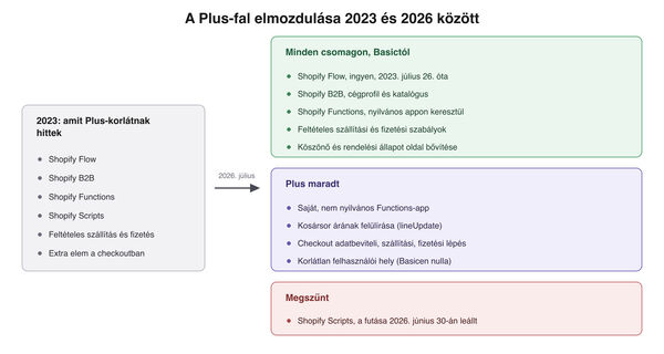 A Shopify Plus-korlátok elmozdulása 2023 és 2026 között: mi került át minden csomagra, és mi maradt Plus-os