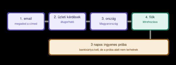 A Shopify regisztráció négy lépése: email megadása, üzleti kérdések (átugorható), ország kiválasztása, fiók létrehozása, majd a 3 napos ingyenes próba bankkártya megadásával