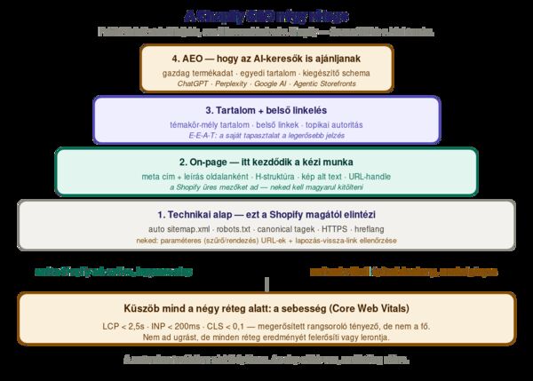 A Shopify SEO négy rétege piramisként, alulról felfelé. 1. réteg, technikai alap: a Shopify magától adja az auto sitemapet, robots.txt-t, canonical tageket, HTTPS-t és hreflanget. 2. réteg, on-page: neked kell kézzel a meta címeket és leírásokat, a H-struktúrát, a kép alt texteket és az URL-handle-t. 3. réteg, tartalom és belső linkelés: témakör-mély tartalom, belső linkek, topikai autoritás. 4. réteg, AEO és AI-keresők: llms.txt, gazdag termékadat, kiegészítő schema, idézhető szerkezet. A piramis alja, amit a Shopify ad, széles és ingyenes. A teteje, amit neked kell építeni, keskeny és munkaigényes.
