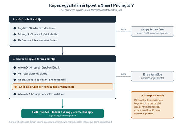 A Smart Pricing két jogosultsági szűrője: a bolt szintjén 10 termék havi 25 fölötti eladással, termék szinten öt további feltétel, köztük a 30 napja változatlan ár és beszerzési ár