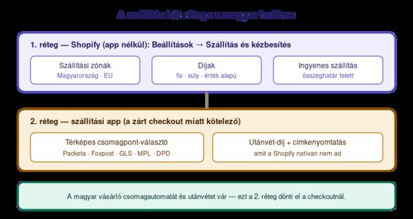 A Shopify szállítás két rétege: a Shopify-on belül zónákat és díjakat állítasz be (fix, súly- vagy értékalapú díj, ingyenes szállítás összeghatár felett), a magyar futárokat és a csomagpont-választót pedig egy szállítási app köti be (Packeta, Foxpost, GLS, MPL, DPD), ami az utánvétet is kezeli