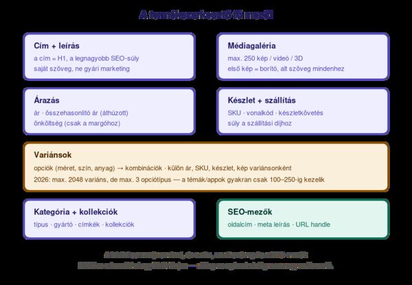 A Shopify termékszerkesztő felépítése: cím és leírás, médiagaléria, árazás, készlet, variánsok, kategória és kollekciók, valamint az SEO-mezők