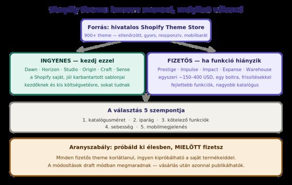 Shopify theme döntési segédlet: a forrás a hivatalos Shopify Theme Store (900+ theme, ellenőrzött, gyors, reszponzív). Ingyenes theme-ek (pl. Dawn, Horizon, Studio) kezdőknek és kis költségvetésre, a Shopify saját, jól karbantartott sablonjai. Fizetős theme-ek (pl. Prestige, Impulse, Impact, Warehouse) egyszeri 150-400 dolláros díjért, fejlettebb funkciókkal, nagyobb katalógushoz. Választási szempontok: katalógusméret, iparág, kötelező funkciók, sebesség és mobil. Minden fizetős theme korlátlanul, ingyen kipróbálható vásárlás előtt, a módosítások draft módban megmaradnak