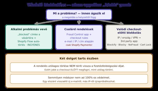 Vásárló-blokkolás döntési segédlet Shopify-on: nincs natív blokk gomb. Egy-egy alkalmi problémás vásárlóhoz: blocked címke + Shopify Flow automatikus rendelés-törlés. Csalárd rendelések szűrésére: Fraud Control app + checkout rules (csak Shopify Payments mellett), e-mail/IP/cím alapján. Valódi checkout előtti blokkoláshoz (IP, ország, VPN): harmadik féltől származó app, pl. Blockify, Blocky, NoFraud, Cart Lock. Figyelmeztetés: a rendelés utólagos törlése nem téríti vissza a fizetési díjat, és semmilyen módszer nem garantál 100%-os védelmet