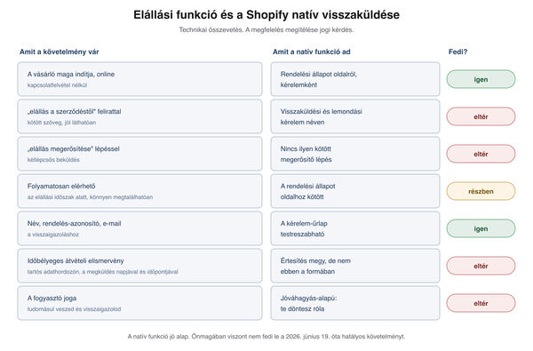 A kötelező elállási funkció követelményei és a Shopify natív self-serve visszaküldése egymás mellett