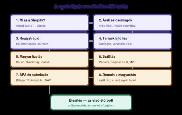 A Shopify webáruház indításának nyolc lépése sorrendben: 1. Mi az a Shopify, 2. árak és csomagok, 3. regisztráció, 4. termékfeltöltés, 5. magyar fizetés, 6. szállítás, 7. ÁFA és számlázás, 8. domain bekötése, ami az élesítéshez vezet