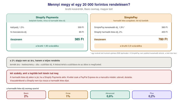 A díj anatómiája egy 20 000 forintos bruttó rendelésen, Basic csomagon. Shopify Payments úton 1,5% plusz 85 forint, összesen 385 forint. SimplePay úton a SimplePay saját kereskedői díja, egy konkrét 2026-os ajánlatban 1,9%, vagyis 380 forint, plusz a Shopify harmadik feles díja 2%, vagyis 400 forint, összesen 780 forint. A harmadik feles díj alapja a bruttó rendelésérték, a szállítási díjjal és az áfával együtt, aktív Shopify Payments mellett is jár, és visszatérítésnél nem térül vissza.