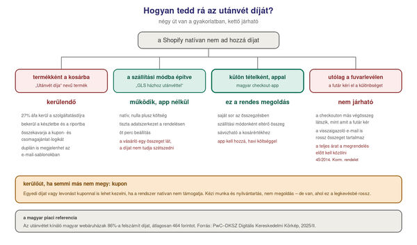 Döntési fa az utánvét díjának kezelésére Shopify-on. Négy út: termékként a kosárba, ami áfa- és duplikációs hibát okoz, ezért kerülendő; beépítve a szállítási módba, ami natívan működik, de a vásárló nem látja külön a díjat; külön tételként checkout-apppal, ami átlátható és szállítási módonként sávozható; és utólag a fuvarlevélen, ami a tájékoztatási kötelezettség miatt nem járható.