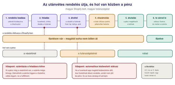 Az utánvétes rendelés útja Shopify-on. A rendelés leadásakor a státusz fizetésre vár, a pénz a vásárlónál van. Feladás és fuvarlevél után az átvételkor a vásárló a futárnak fizet, innentől a pénz a futárszolgálatnál van. A heti elszámolási ciklus után érkezik meg a boltnak, ekkor kell a rendelést fizetettre állítani, és ekkor esedékes a számla. Két hibapont: a fulfillmentre kötött számlázás túl korán számláz, az automatikusan kézbesítettre állított státusz pedig fizetettnek látszó, de kifizetetlen rendelést hagy maga után.