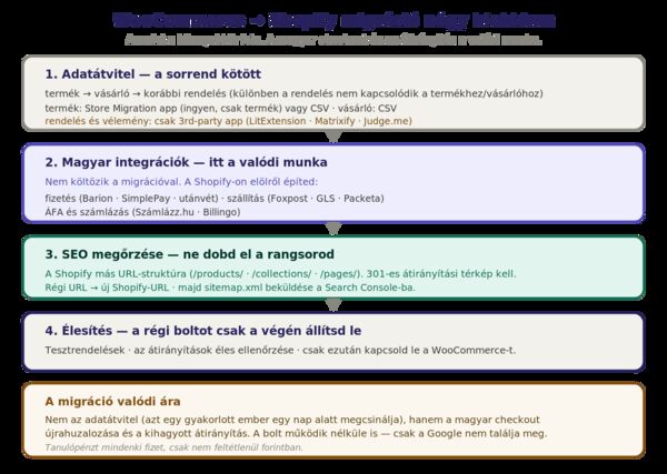 A WooCommerce → Shopify migráció négy blokkja: adatátvitel (kötött sorrend), magyar integrációk újraépítése, SEO-megőrzés átirányításokkal, élesítés.